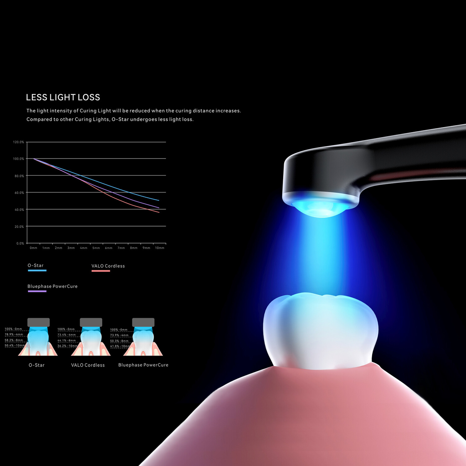 Woodpecker O-Star/ Pro Dental LED Curing Light 1 Sec Resin Cure Lamp 3000mW/cm²
