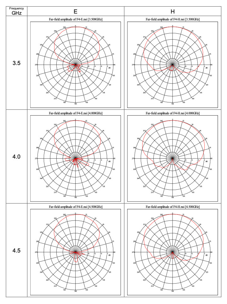 2 GHz to 18 GHz Ultra-Wide band 7 dBi Gain Log-periodic Antenna