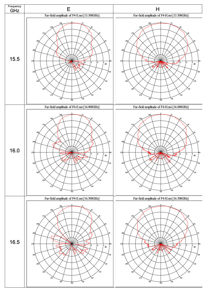 2 GHz to 18 GHz Ultra-Wide band 7 dBi Gain Log-periodic Antenna