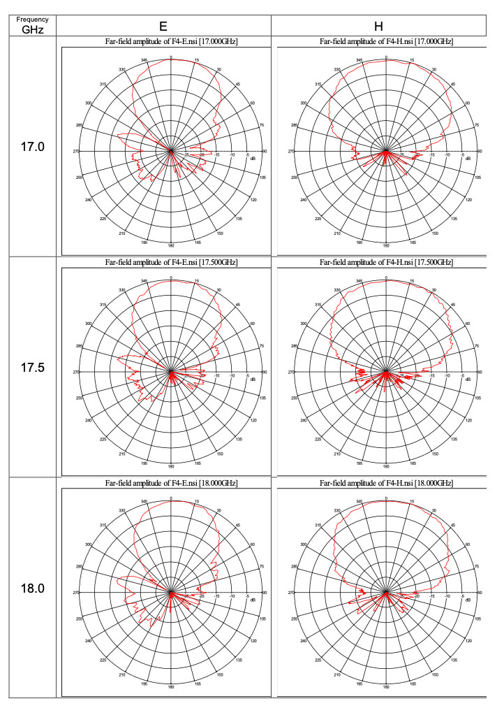2 GHz to 18 GHz Ultra-Wide band 7 dBi Gain Log-periodic Antenna