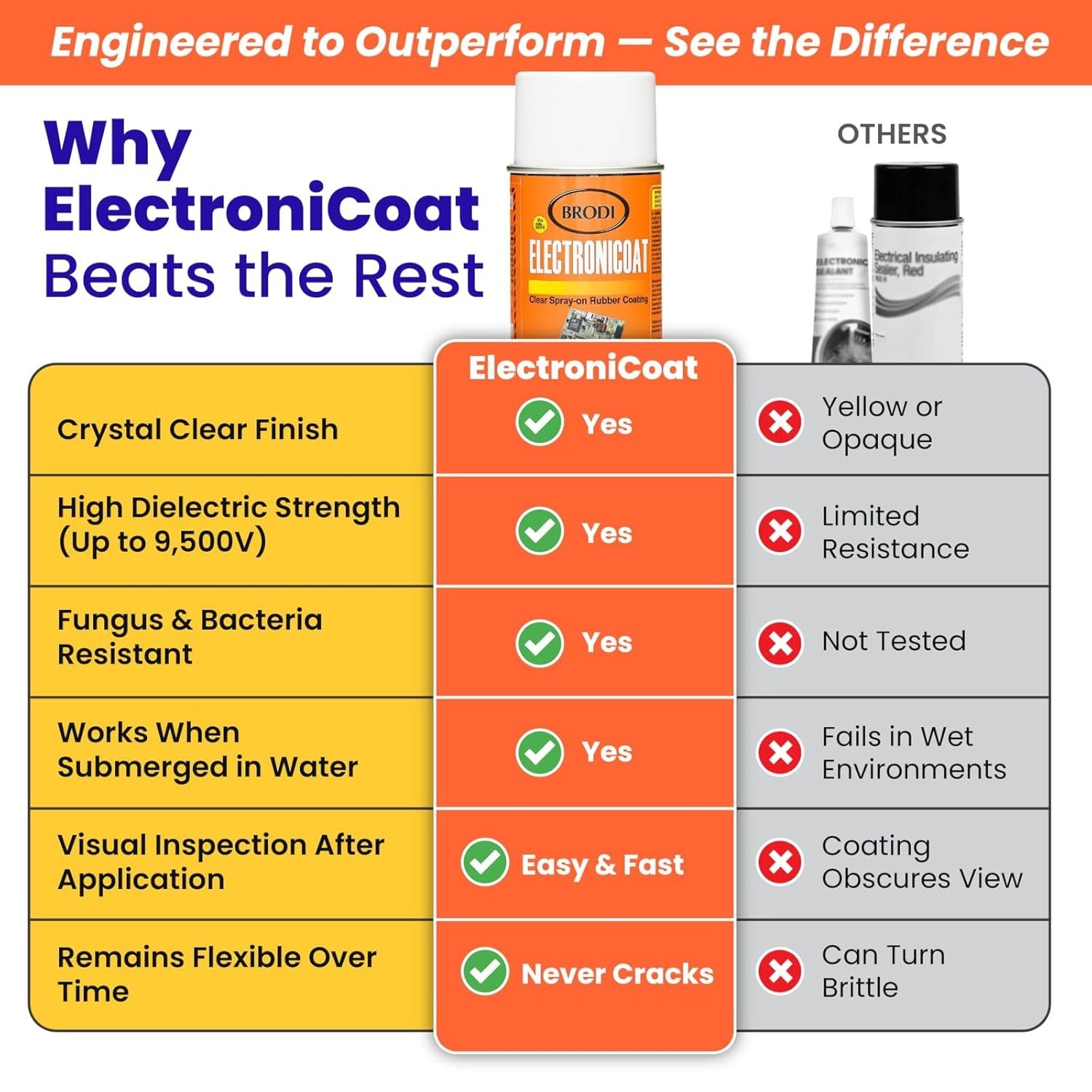 ElectroniCoat Conformal Coating for Electronics, F