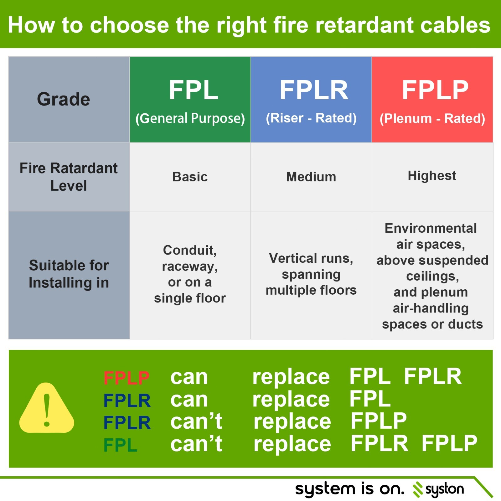 Syston 18/2 Fire Alarm Cable Wire FPLR Unshielded Bare Copper – 50 ft to 1000 ft