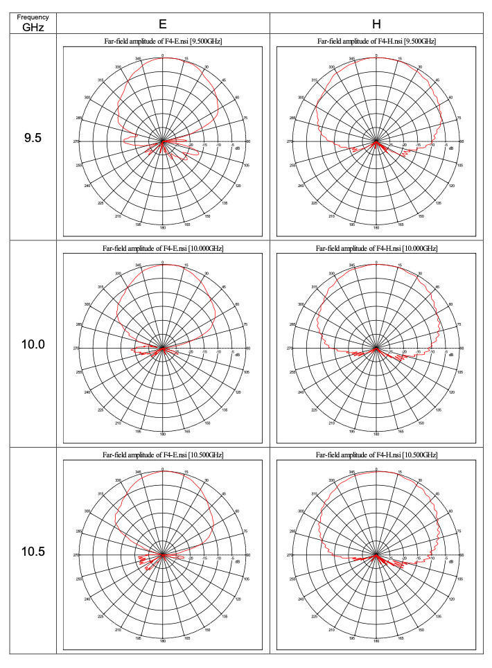 2 GHz to 18 GHz Ultra-Wide band 7 dBi Gain Log-periodic Antenna