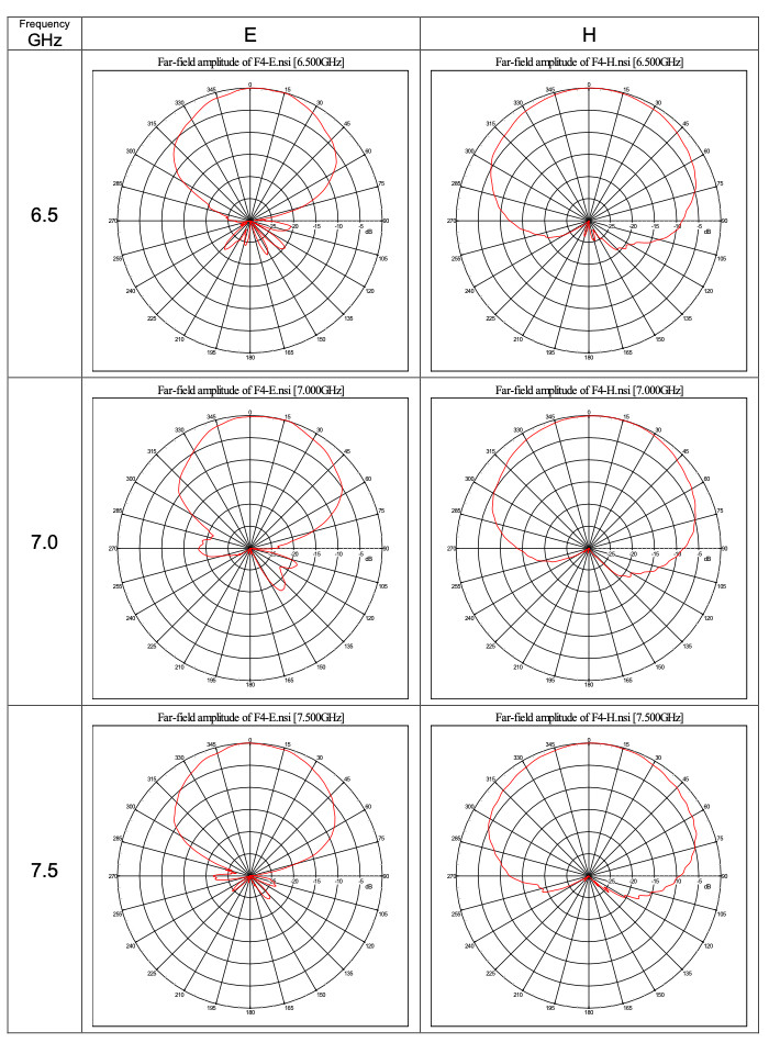 2 GHz to 18 GHz Ultra-Wide band 7 dBi Gain Log-periodic Antenna