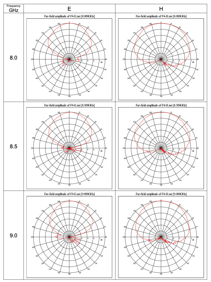 2 GHz to 18 GHz Ultra-Wide band 7 dBi Gain Log-periodic Antenna