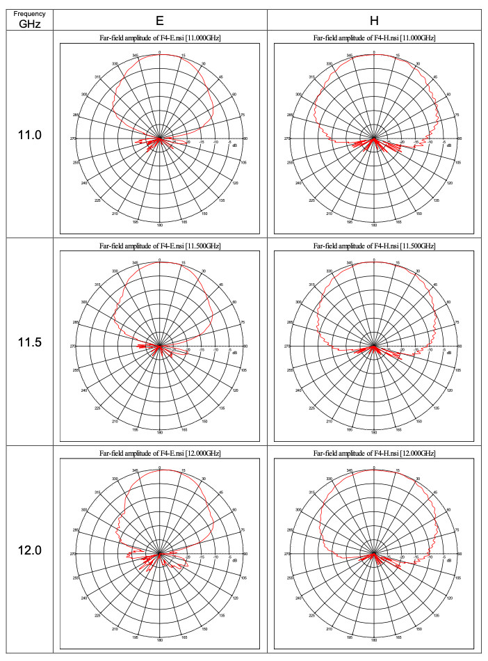 2 GHz to 18 GHz Ultra-Wide band 7 dBi Gain Log-periodic Antenna