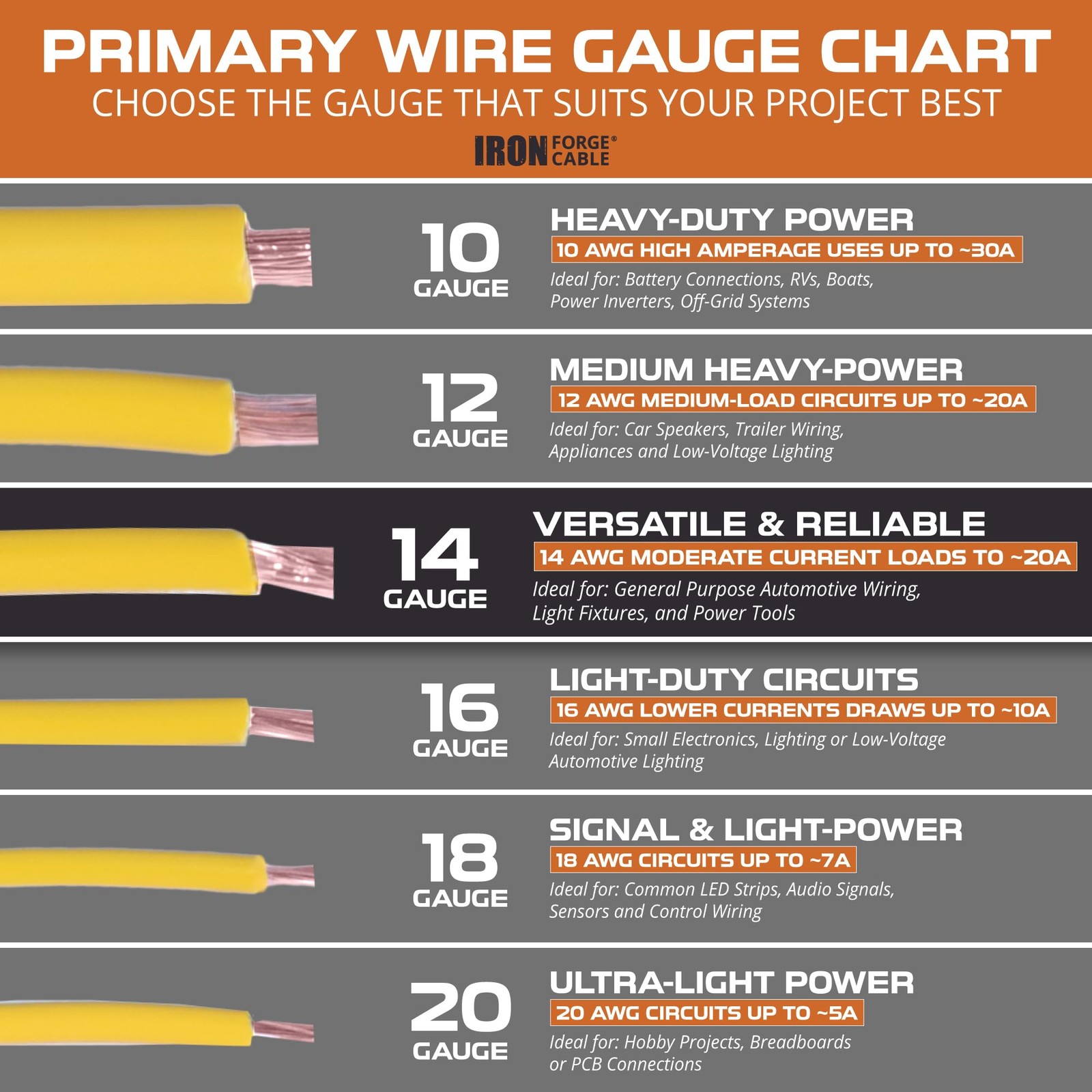 Iron Forge Cable 14 Gauge Primary Automotive Wire – 10 Roll Assortment Pack -…