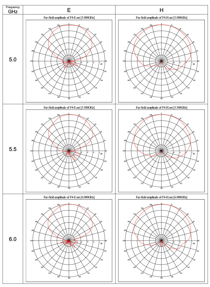 2 GHz to 18 GHz Ultra-Wide band 7 dBi Gain Log-periodic Antenna