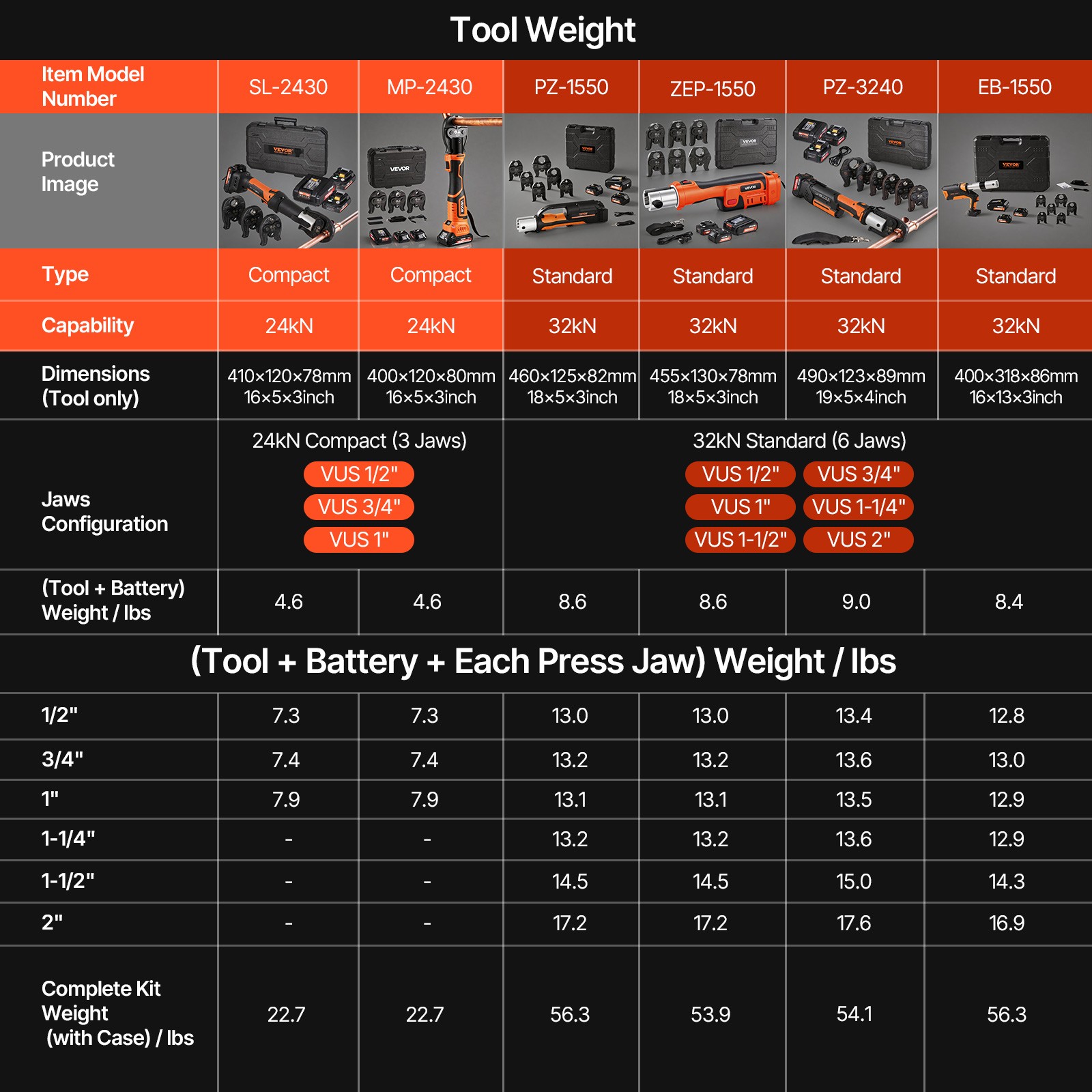 1/2″-2″ Pro Press Tool 18V with 6 Pro Press Jaws 2pcs 4AH Battery Fast Charger
