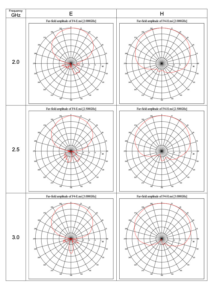 2 GHz to 18 GHz Ultra-Wide band 7 dBi Gain Log-periodic Antenna