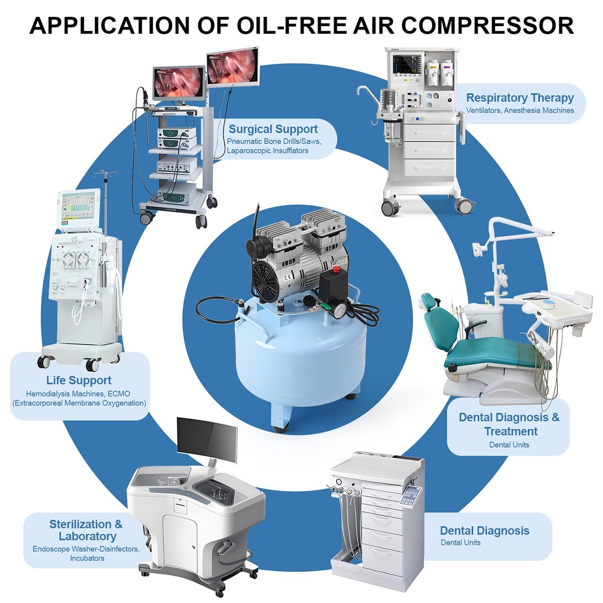 Dental Oil-Free Air Compressor 800W 40L Tank 58dB Ultra-Quiet Operation